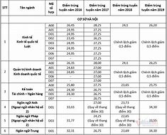 Đh Ngoại Thương Điểm Chuẩn Phía Năm 2020