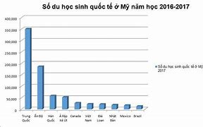 Du Học Việt Trí Lừa Đảo Tại Mỹ Là Bao Nhiêu Tiền